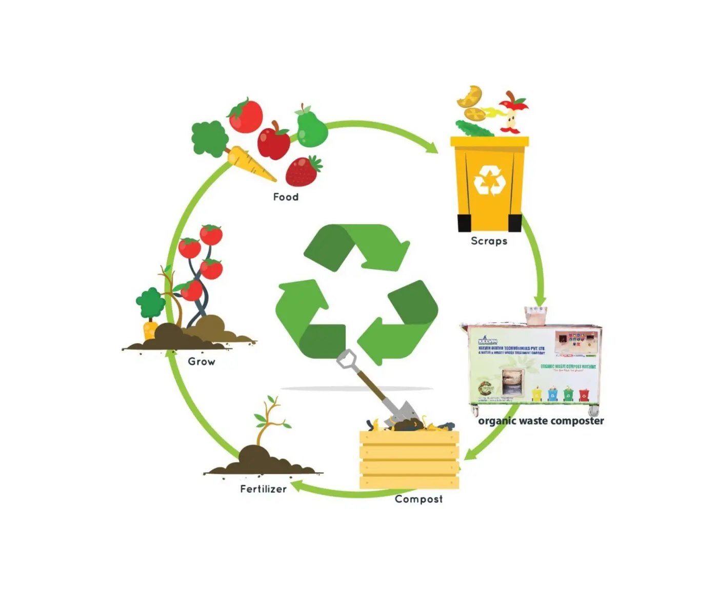 Circular economy and waste cycle illustration